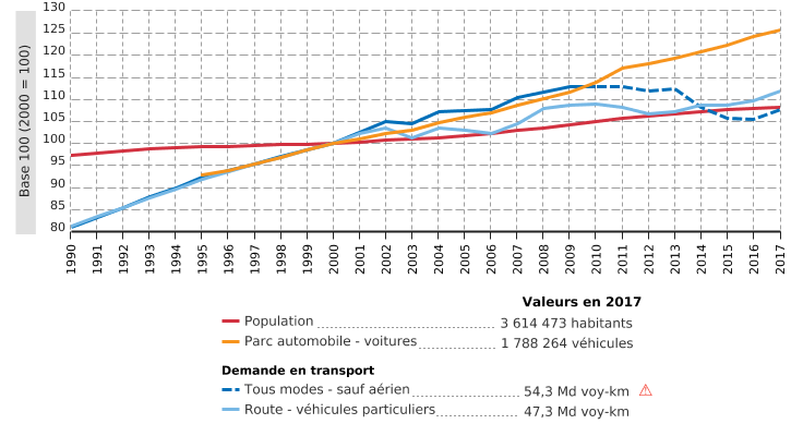 Transport de personnes en Wallonie (transport international compris)